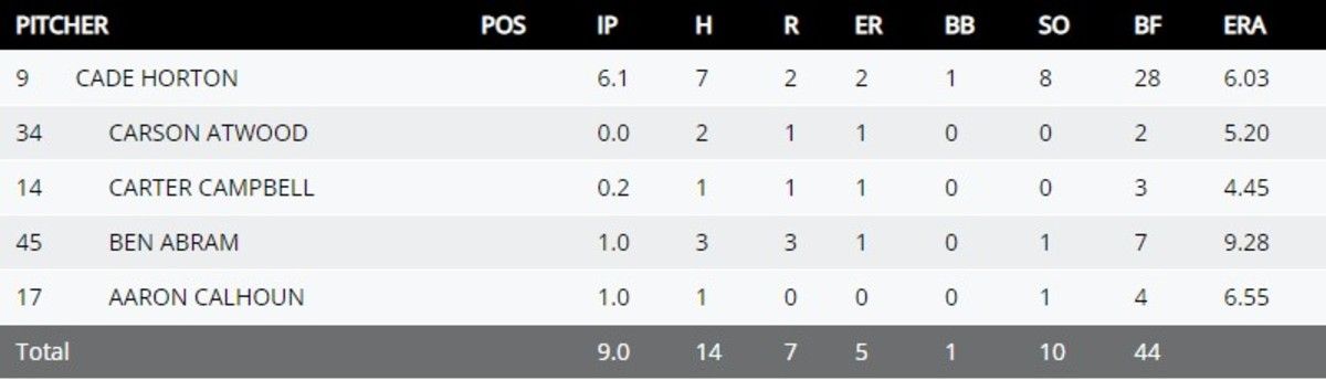 OU Florida G2 pitching