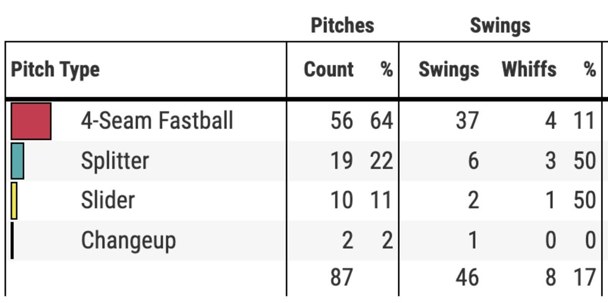Gausman's pitch breakdown for Sunday's start against the Twins