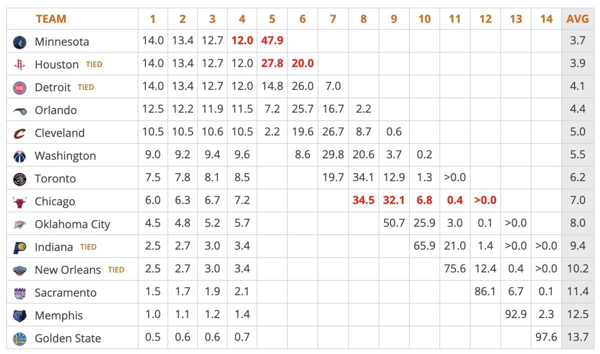 Lottery Odds