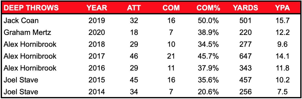 Numbers according to Pro Football Focus