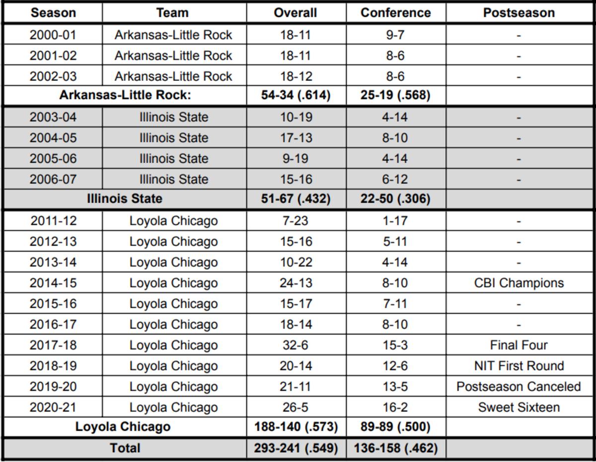 Loyola Chicago's Porter Moser named new Oklahoma Sooners head coach