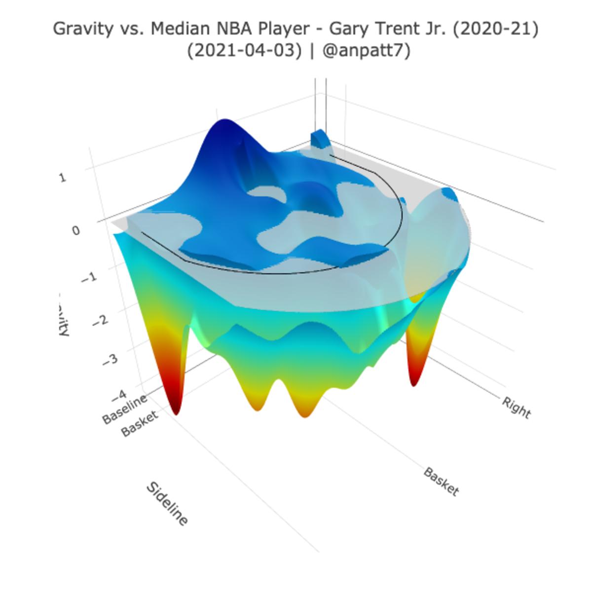 Gary Trent Jr.'s Gravity