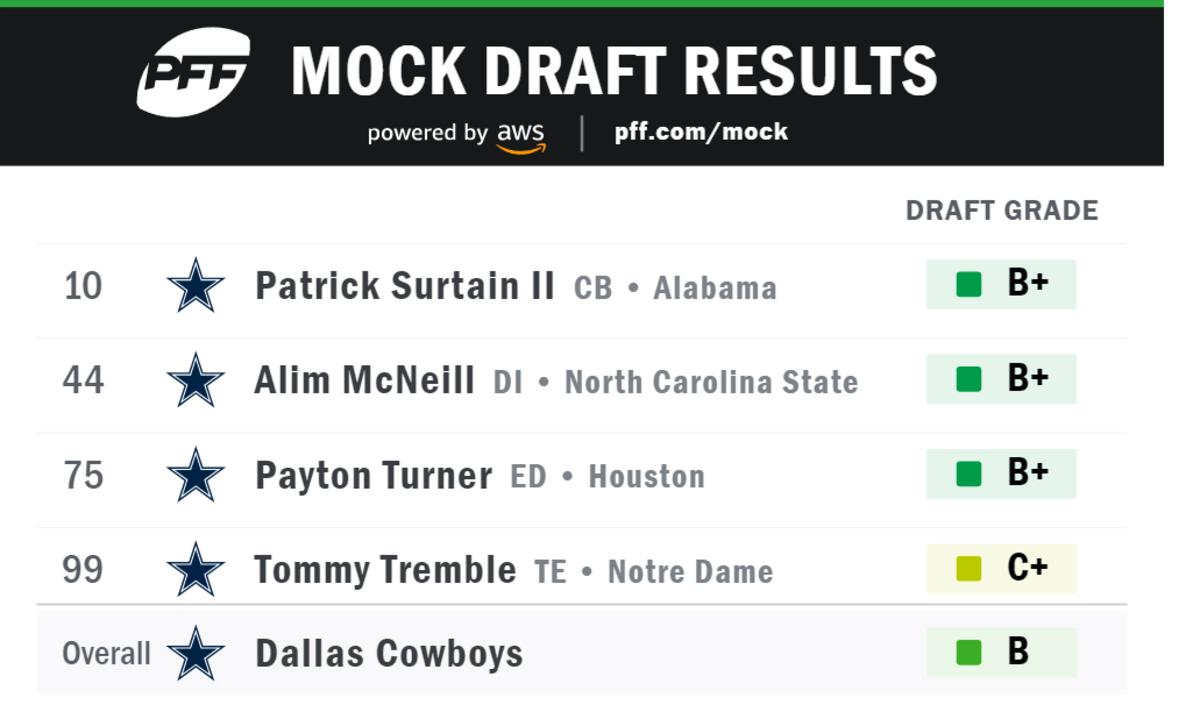 Dallas Cowboys: 2022 NFL Mock Draft