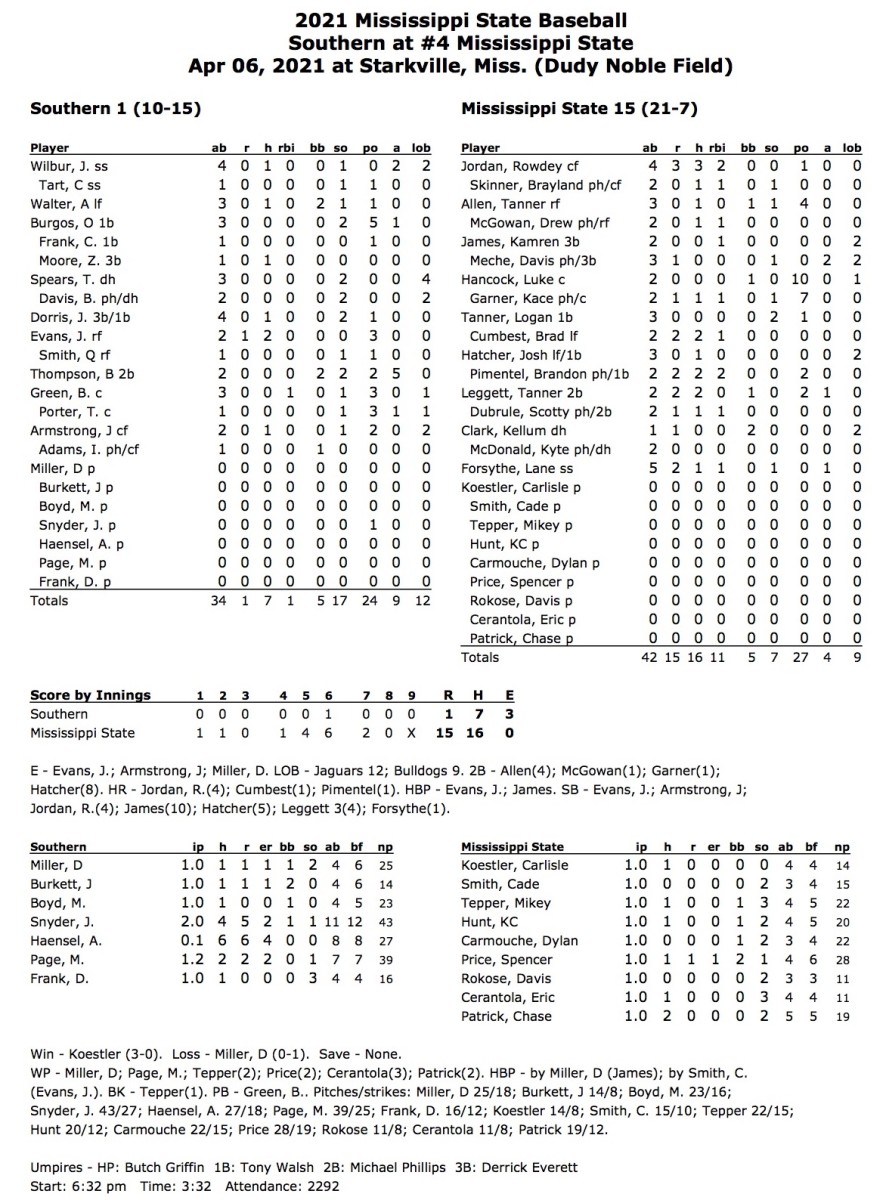 The Bulldog Box Score Mississippi State Bulldogs Baseball Slugs Way To Win Over Southern University Sports Illustrated Mississippi State Football Basketball Recruiting And More The Bulldog Box Score Mississippi State Bulldogs Baseball Slugs Way To Win Over Southern University Sports Illustrated Mississippi State Football Basketball Recruiting And More
