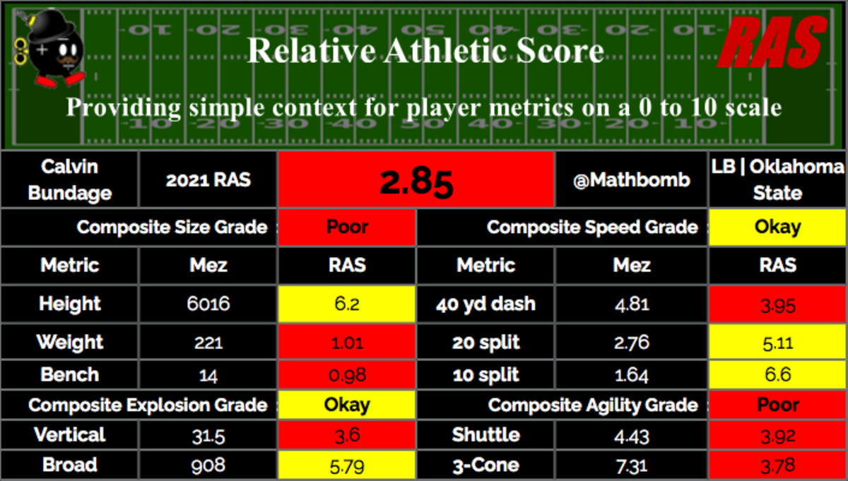 Calvin Bundage 43 Outside Linebacker Oklahoma State Cowboys Scouting