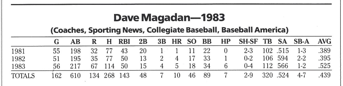 Dave Magaden stats