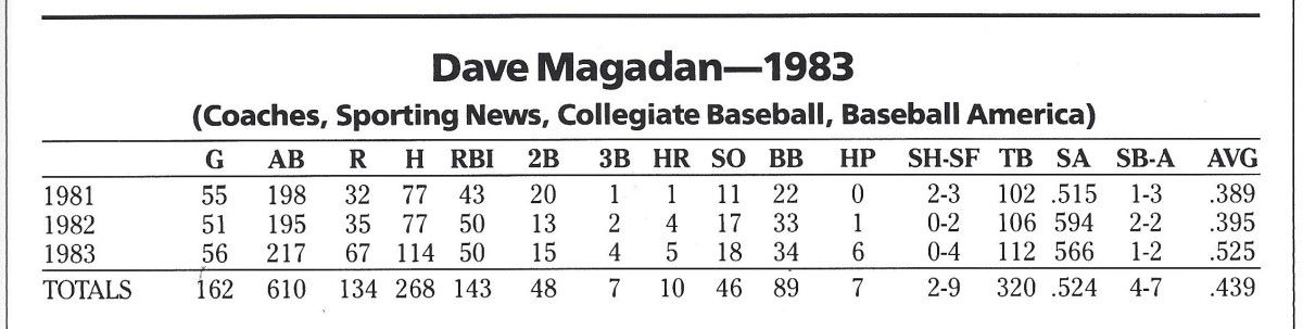 Dave Magaden stats