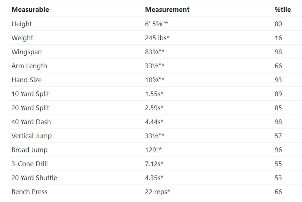 Kyle Pitts's pro day results, with percentiles for results among tight ends dating from 1999-2021. The majority of MockDraftable's profiles are from the annual NFL Combine with occasional pro day results, but due to the coronavirus pandemic, the 2021 NFL Combine was effectively canceled.