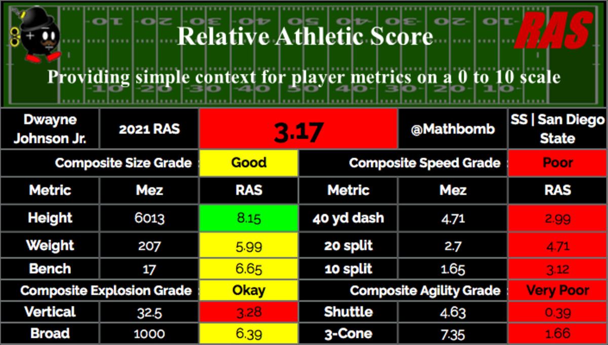 Dwayne Johnson Jr. - Strong Safety San Diego State Aztecs Scouting