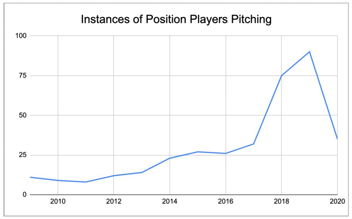 Instances of position players pitching graph