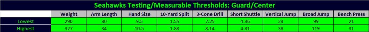 guard center thresholds
