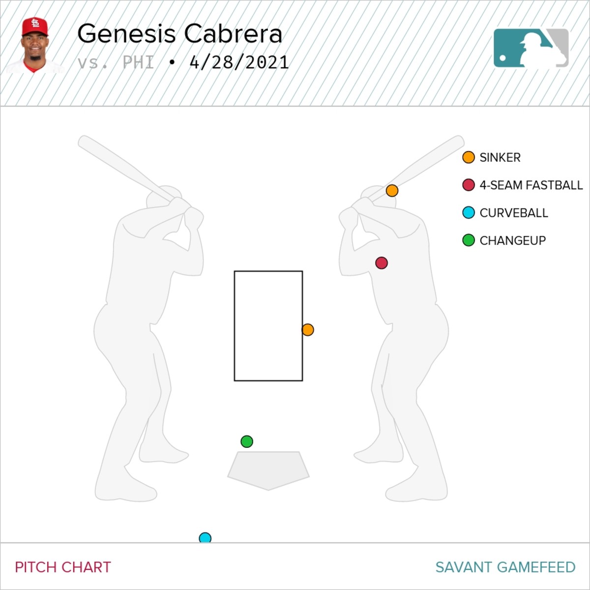 Genesis-Cabrera-Pitch-Chart