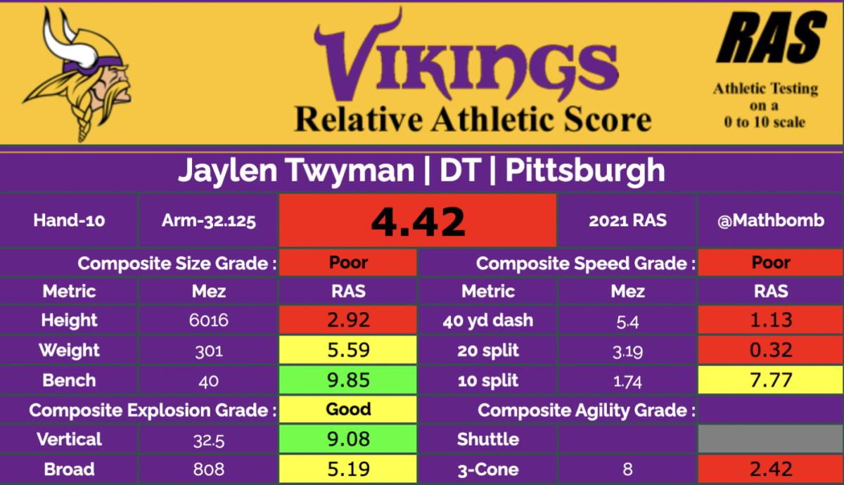 Vikings Wrap Up 2021 NFL Draft Class With Pitt DT Jaylen Twyman in
