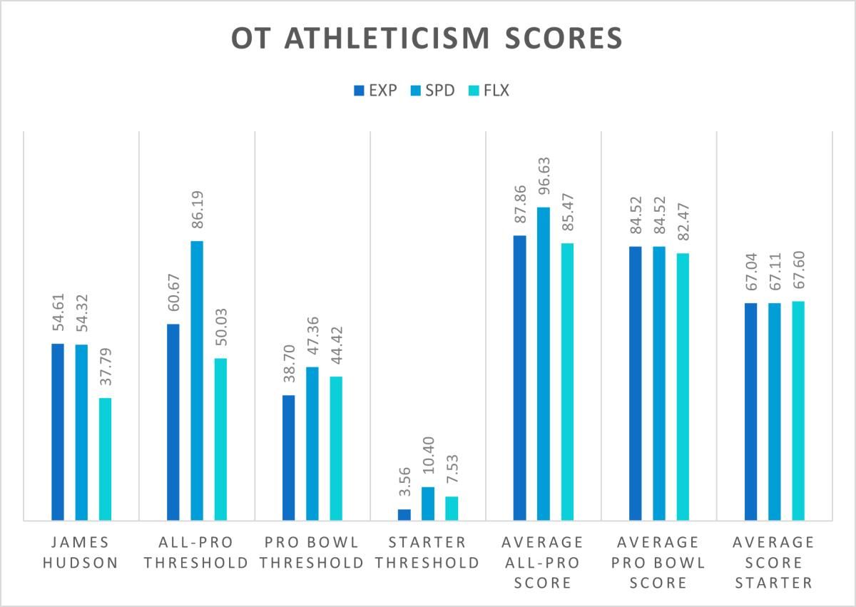 Hudson athleticism