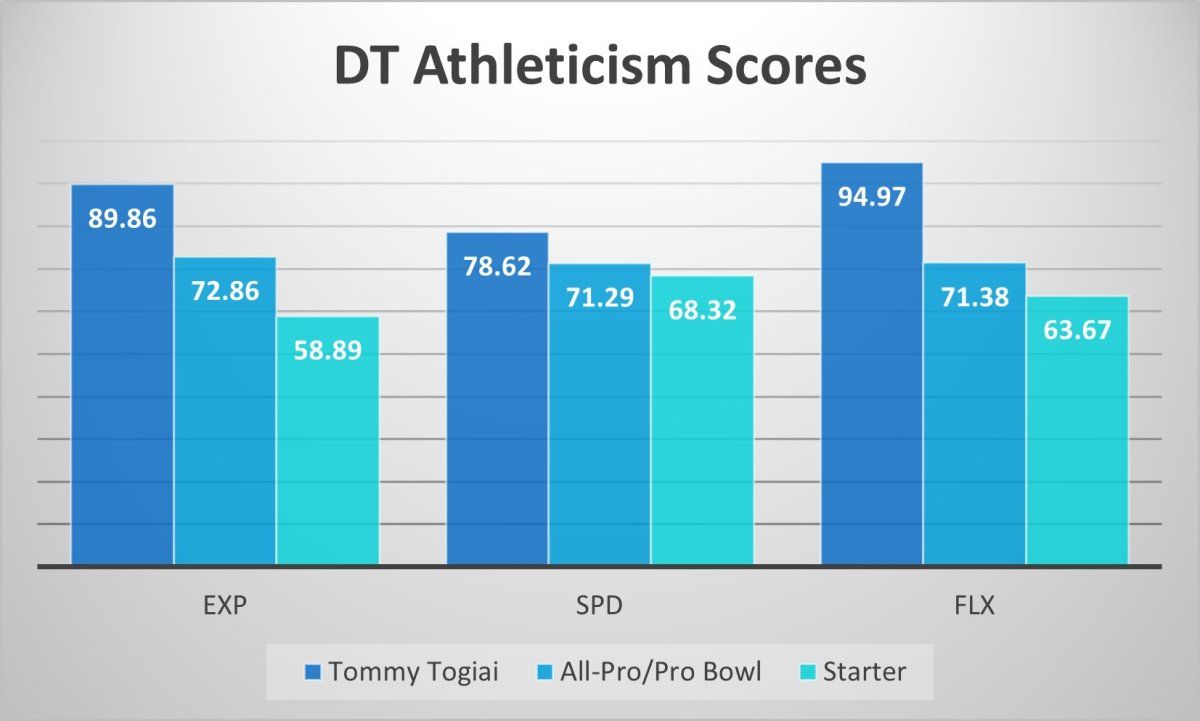 Togiai Athleticism