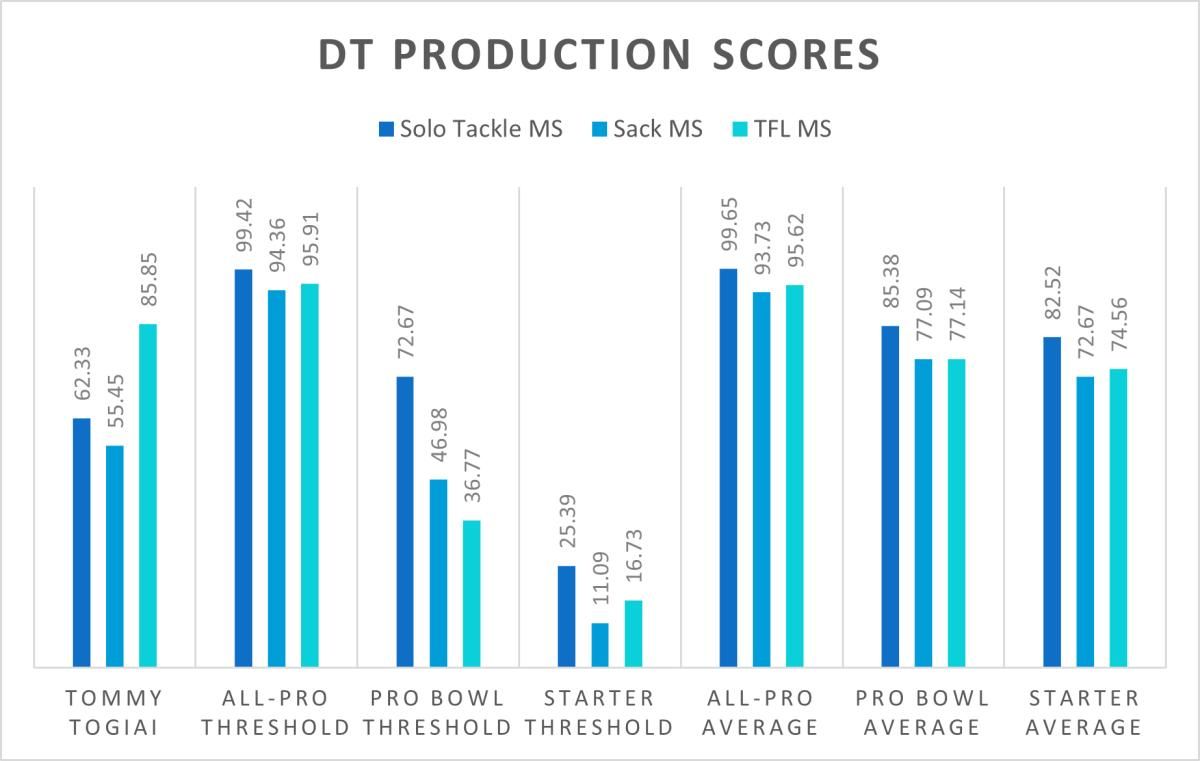 Togiai Production