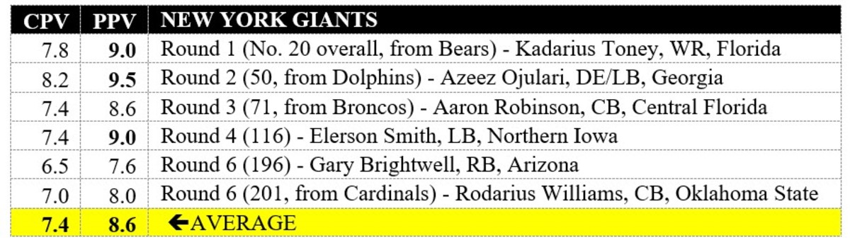 Giants Draft CPV and PPV values per NFL Draft Bible.