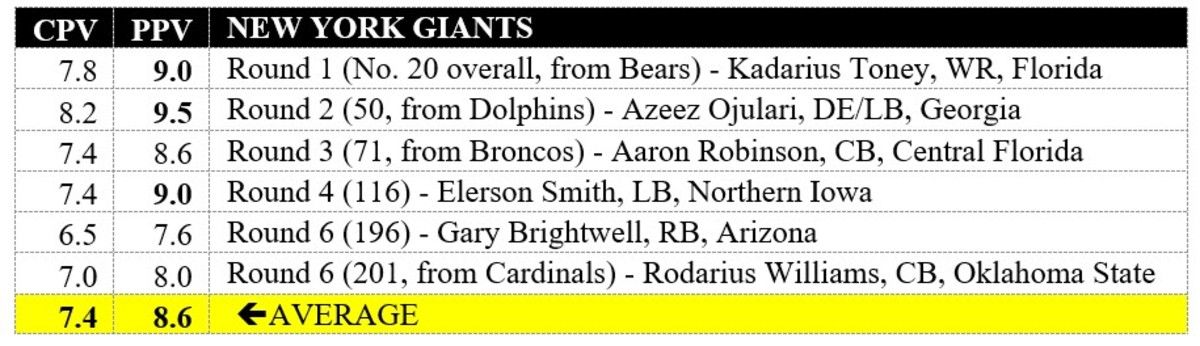 Giants Draft CPV and PPV values per NFL Draft Bible.