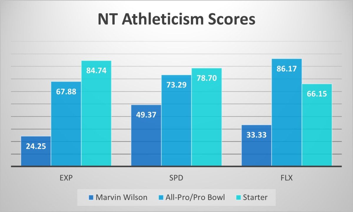 Marvin Wilson athleticism
