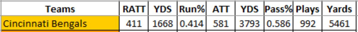 bengals offensive rank