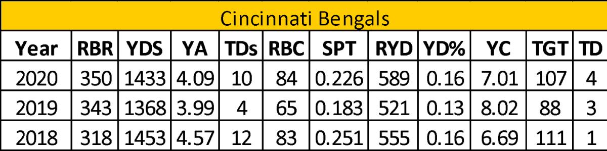 bengals RB options