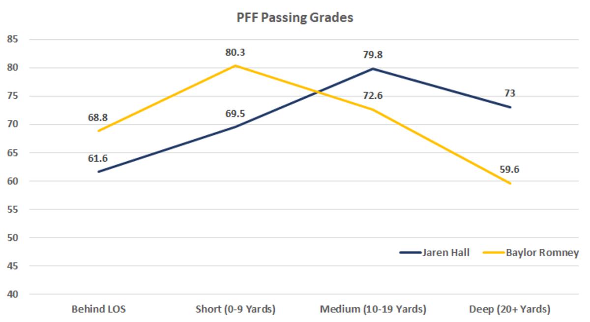 BYU Football Statistical Comparison of Jaren Hall and Baylor Romney BYU Cougars on Sports
