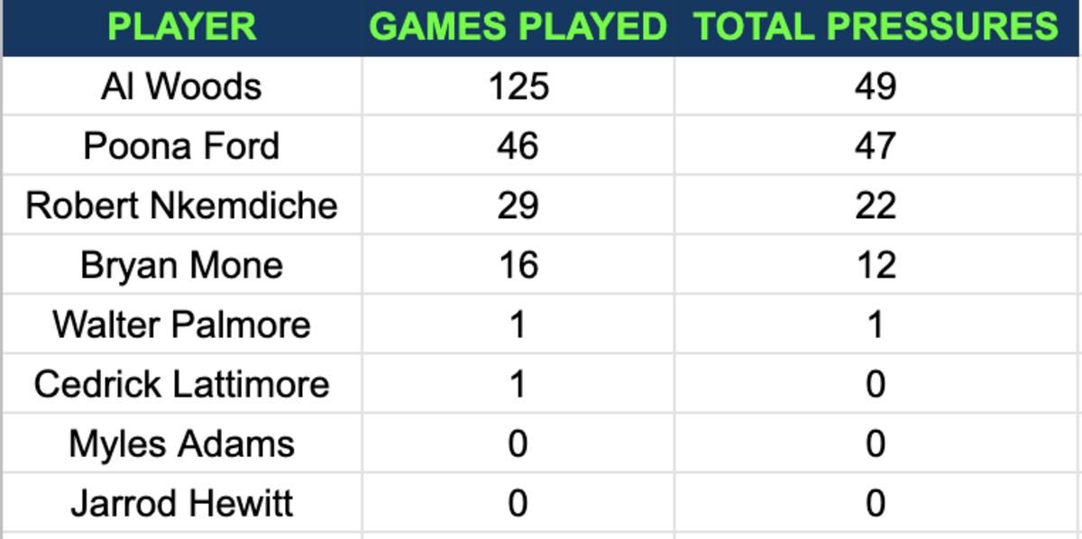 Numbers provided by Pro Football Focus