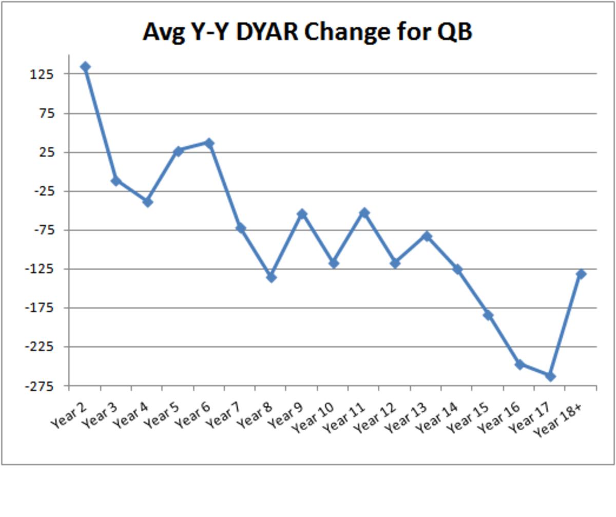 Courtesy: Aaron Schatz Football Outsiders