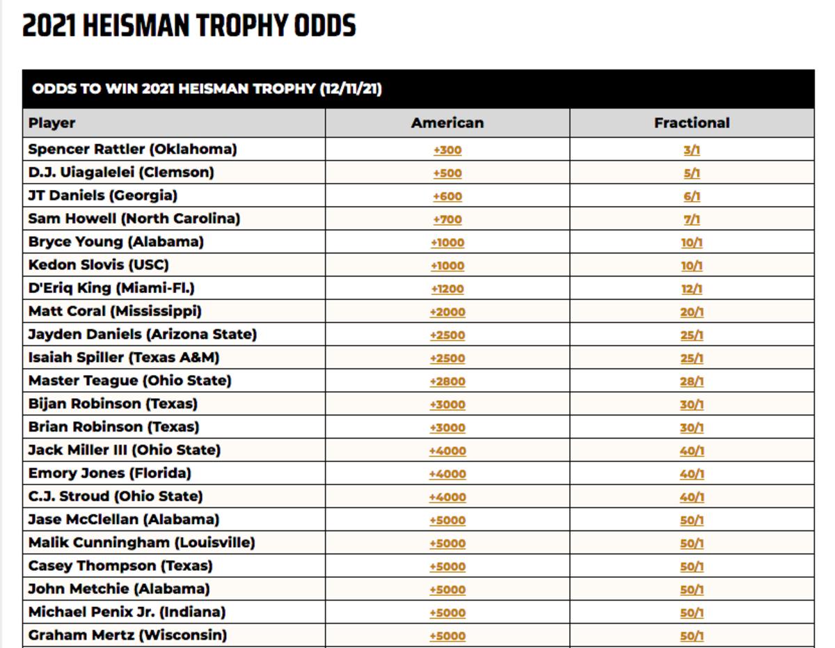 Vegas Insider's 2021 Heisman Trophy Odds