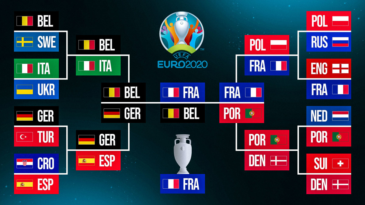 Euro 2020 predictions