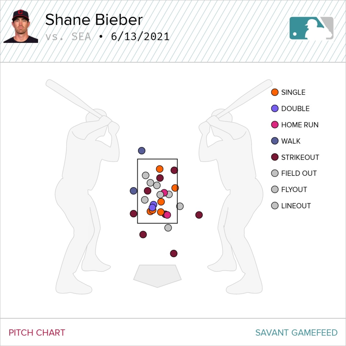 A look at Bieber's outing from Sunday in the 6-1 loss to the Mariners at Progressive Field. 