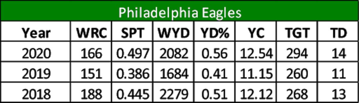 eagles WRs