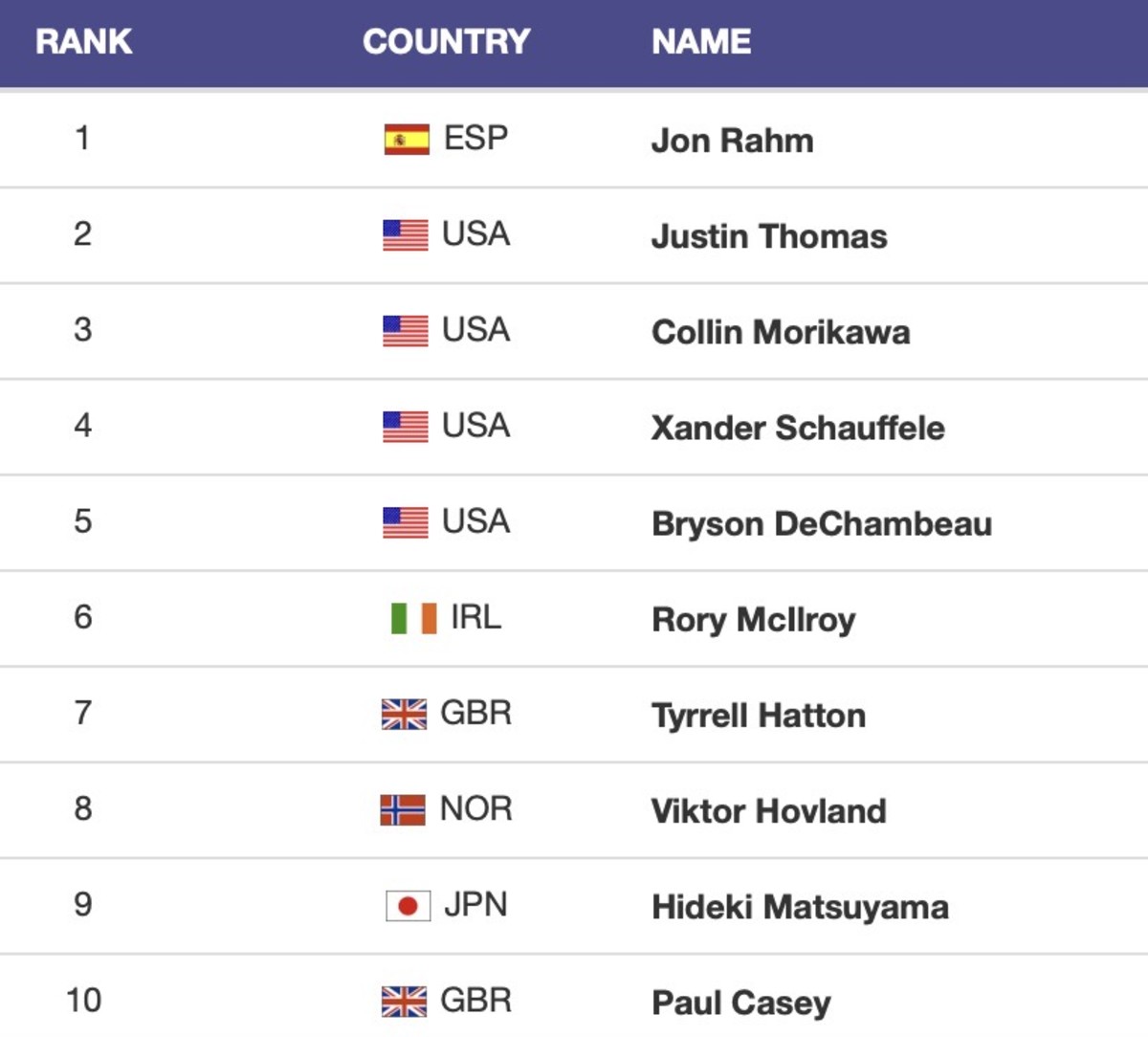 Olympic golf rankings