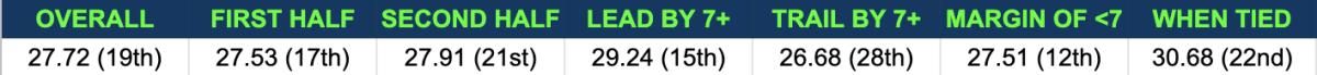 Seahawks seconds-per-play in 2020, provided by Football Outsiders