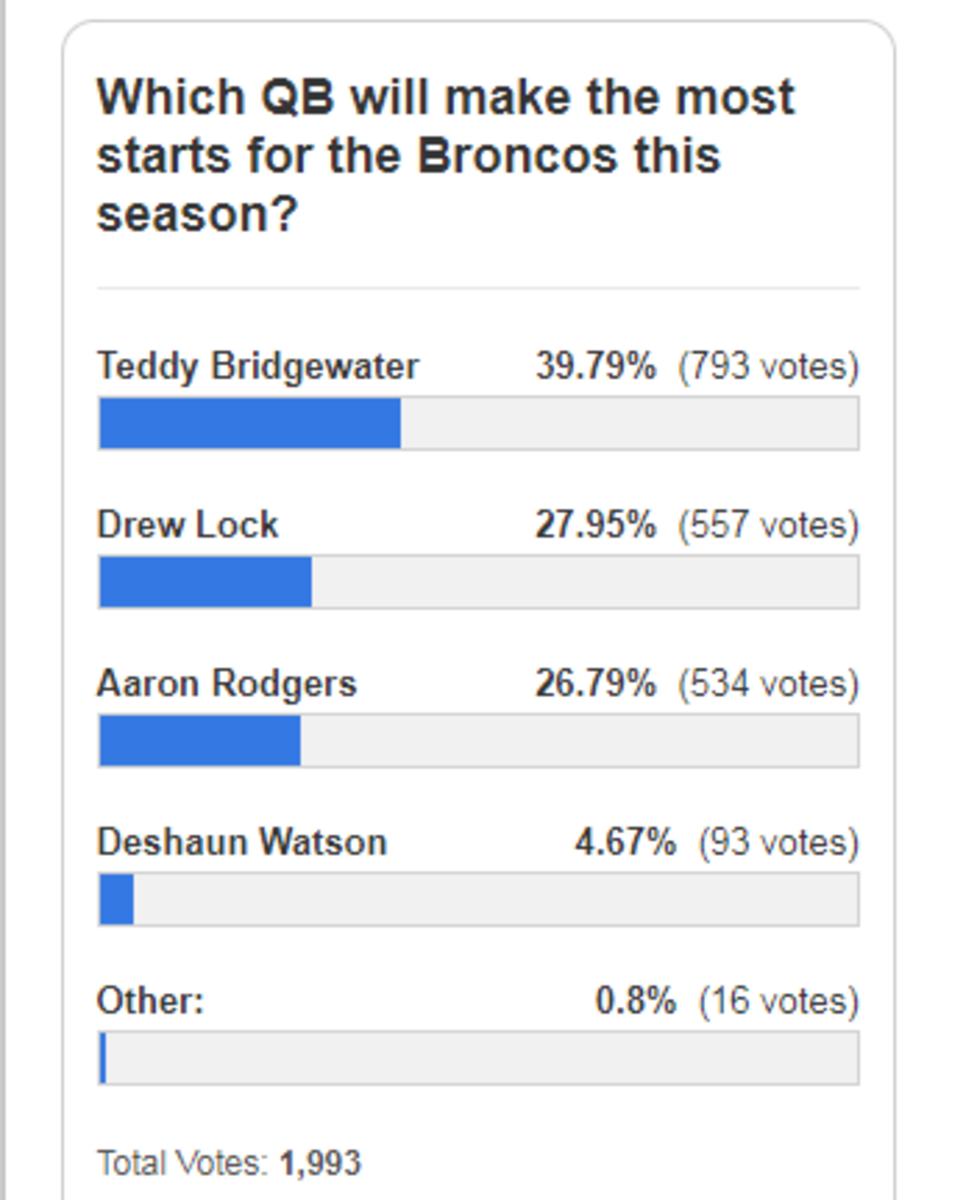 Broncos QB votes