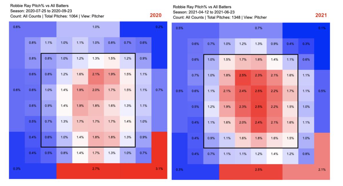 2020 vs 2021 Robbie Ray Pitch%