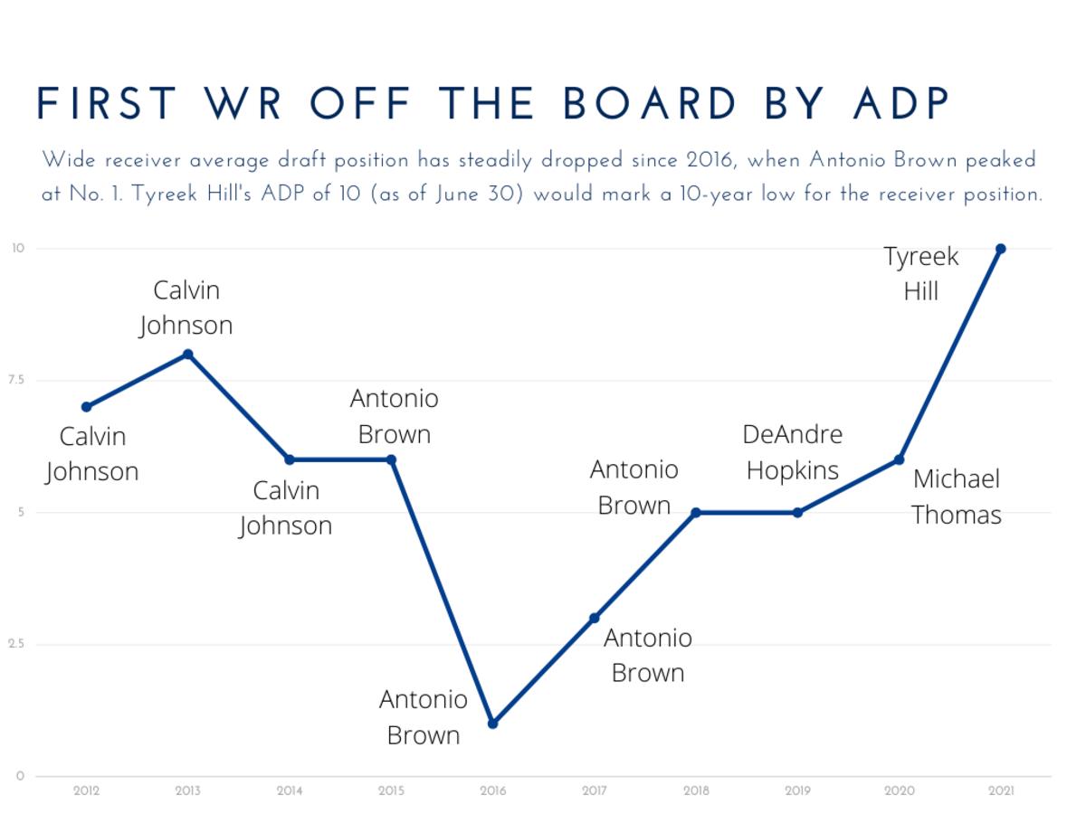 WR ADP