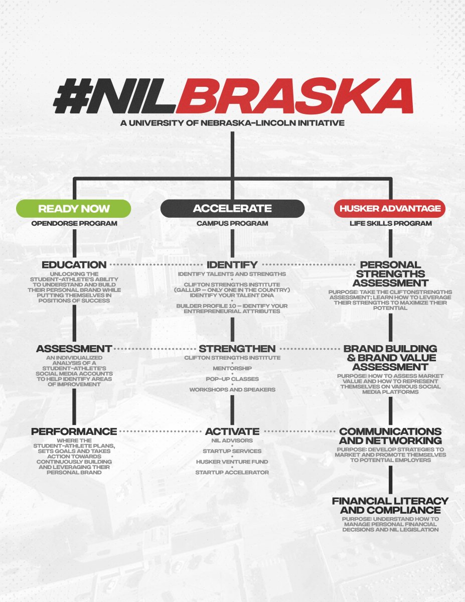 #NILBraska initiative graphic