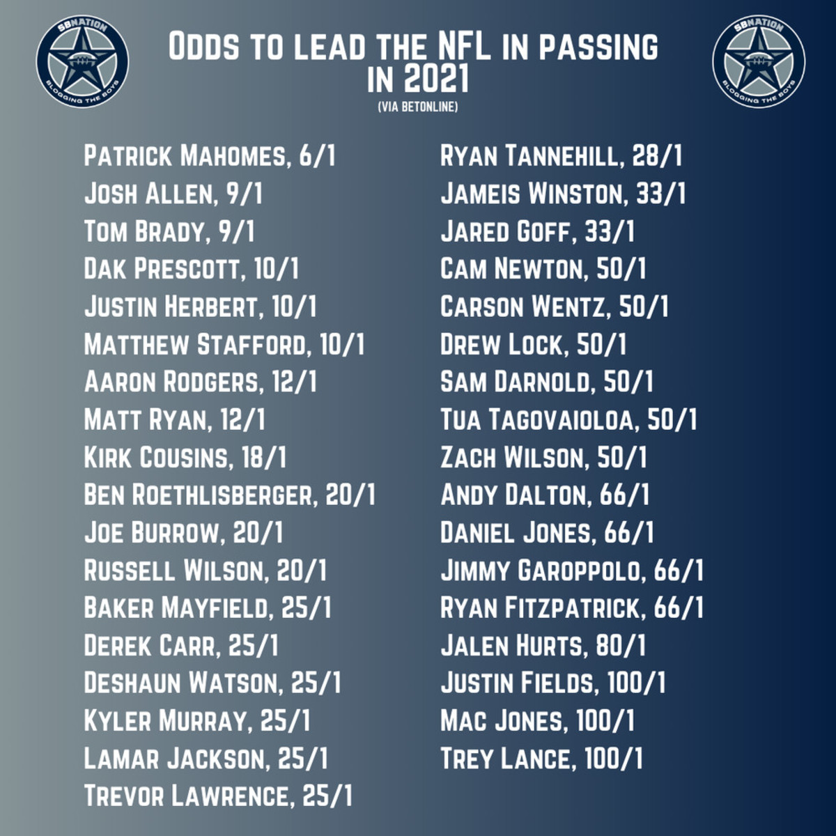 Odds_to_lead_in_Passing