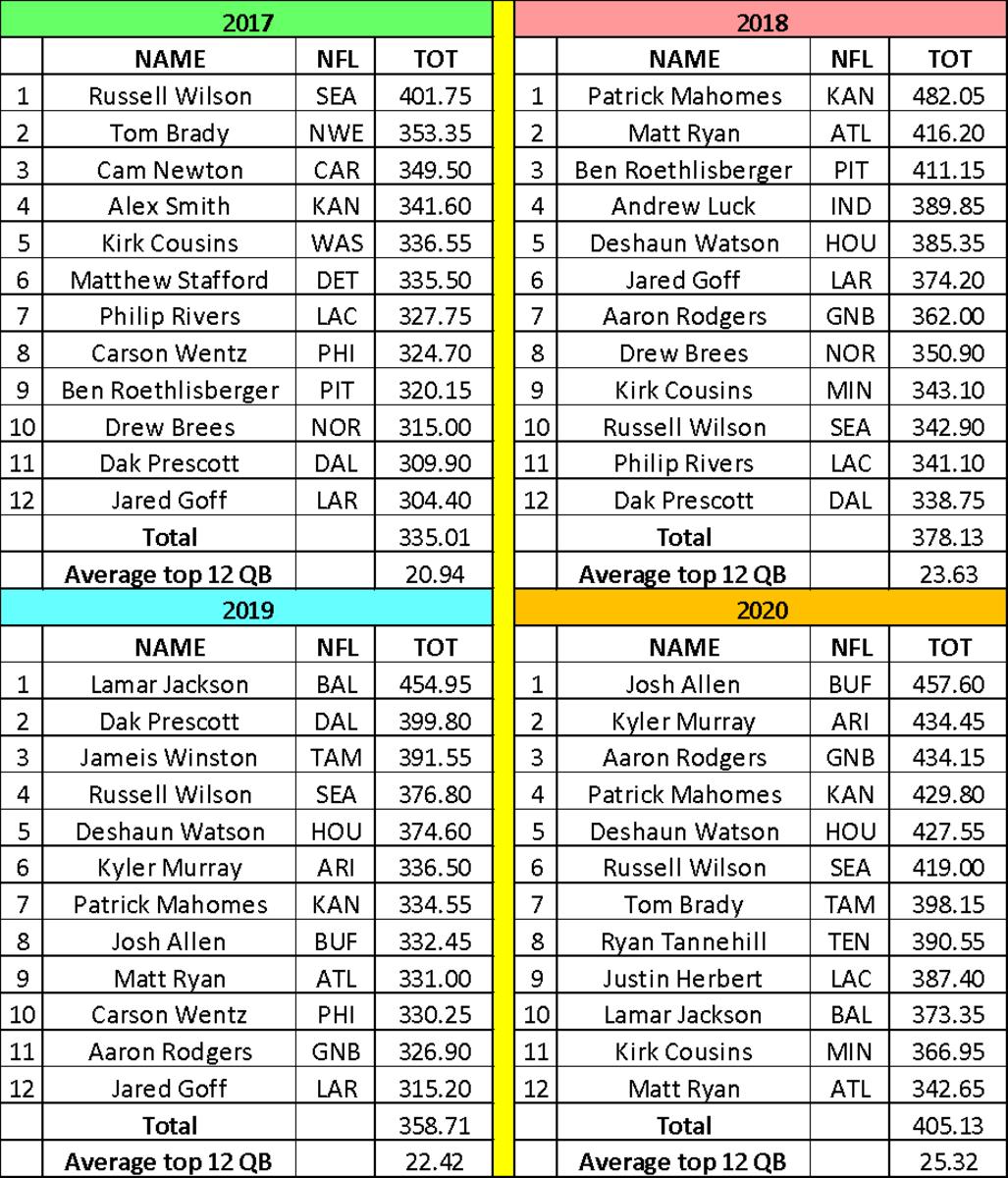 most fantasy points in a game 2021