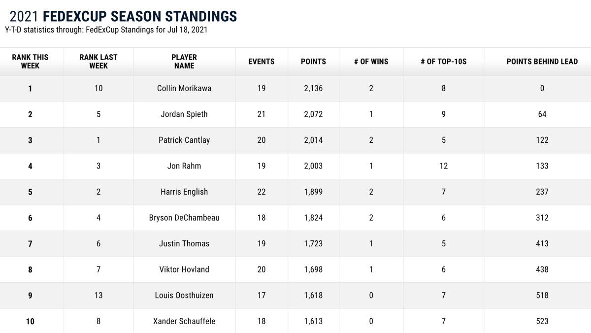 us pga tour fedex cup standings