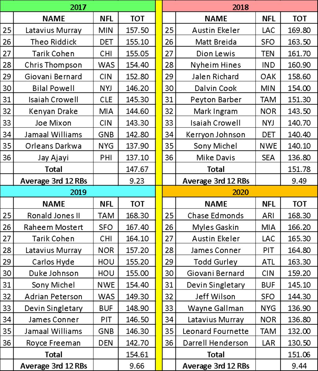 2021 Fantasy Football RB3 & RB4 Scoring Targets: Secure Upside