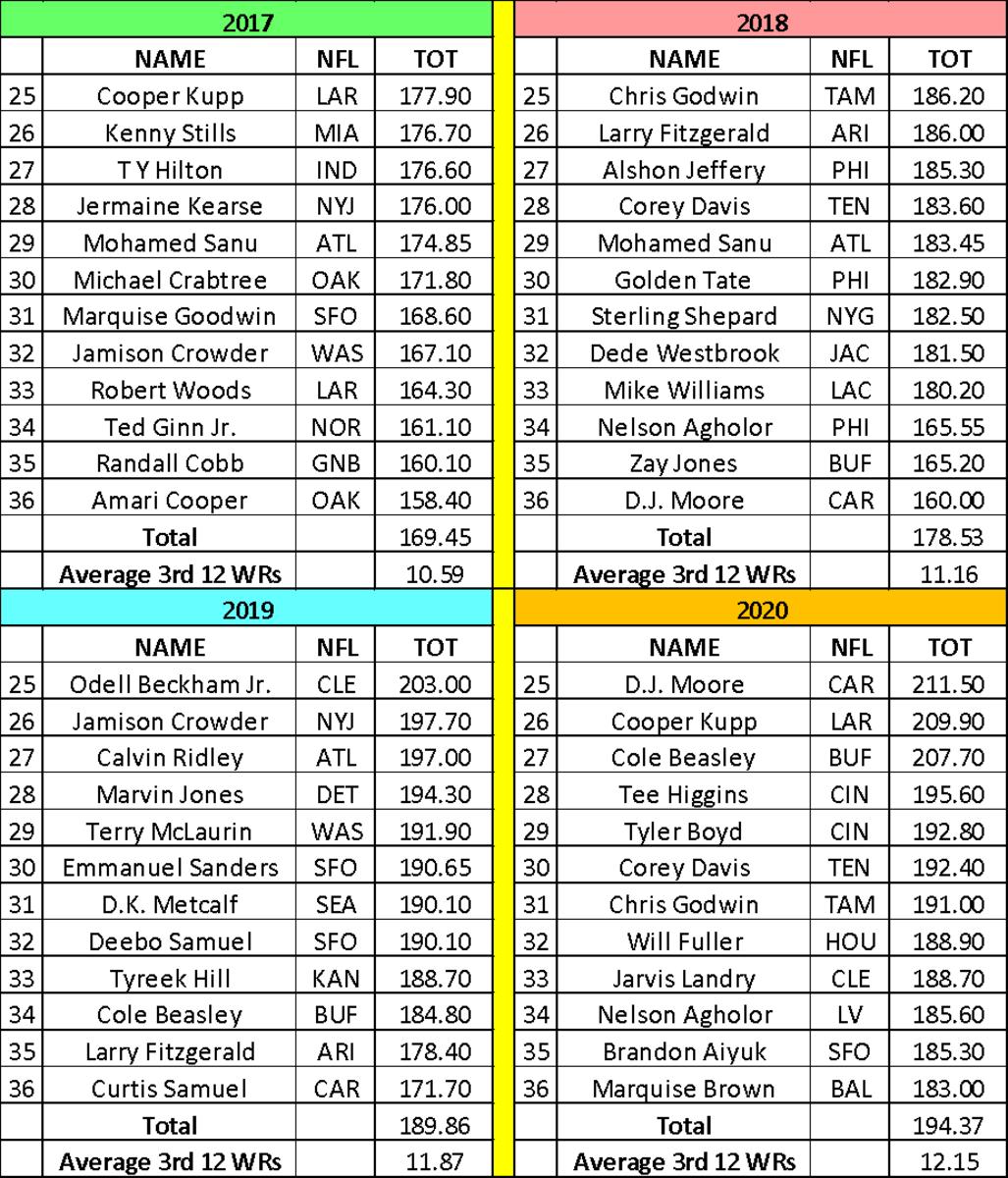 2021 Fantasy Football WR3 & WR4 Scoring Targets: Backup Receivers Scoring  More Every Season - Sports Illustrated