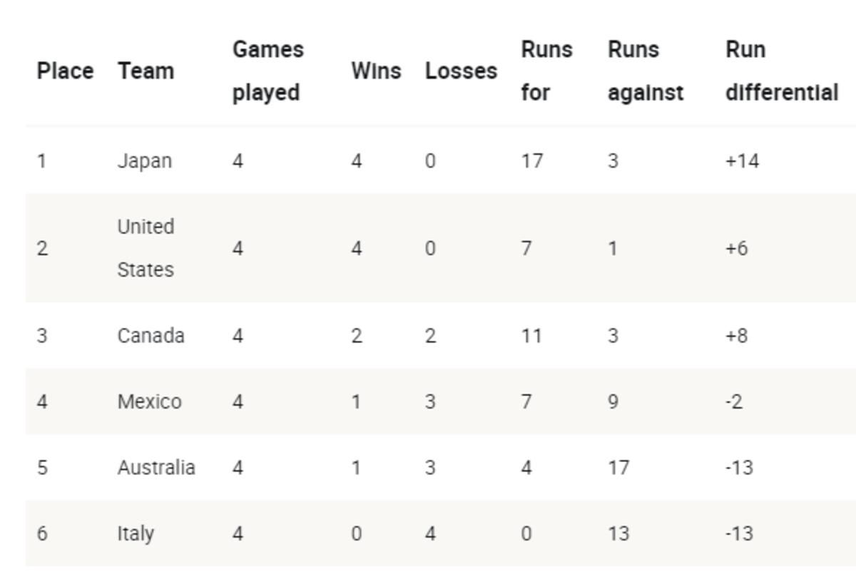 softball standings two