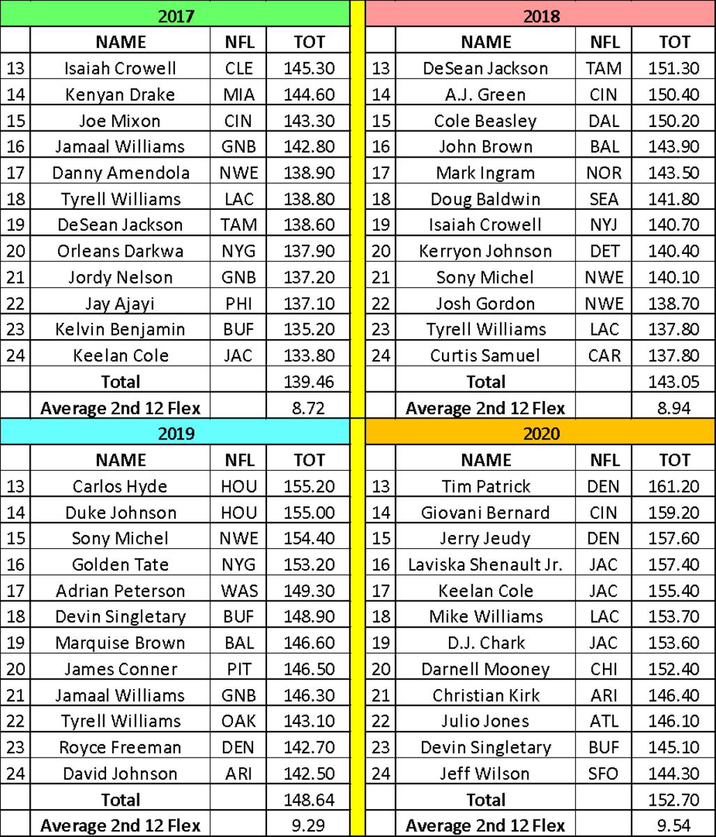 Fantasy football draft strategy: Who should I take with the 2nd