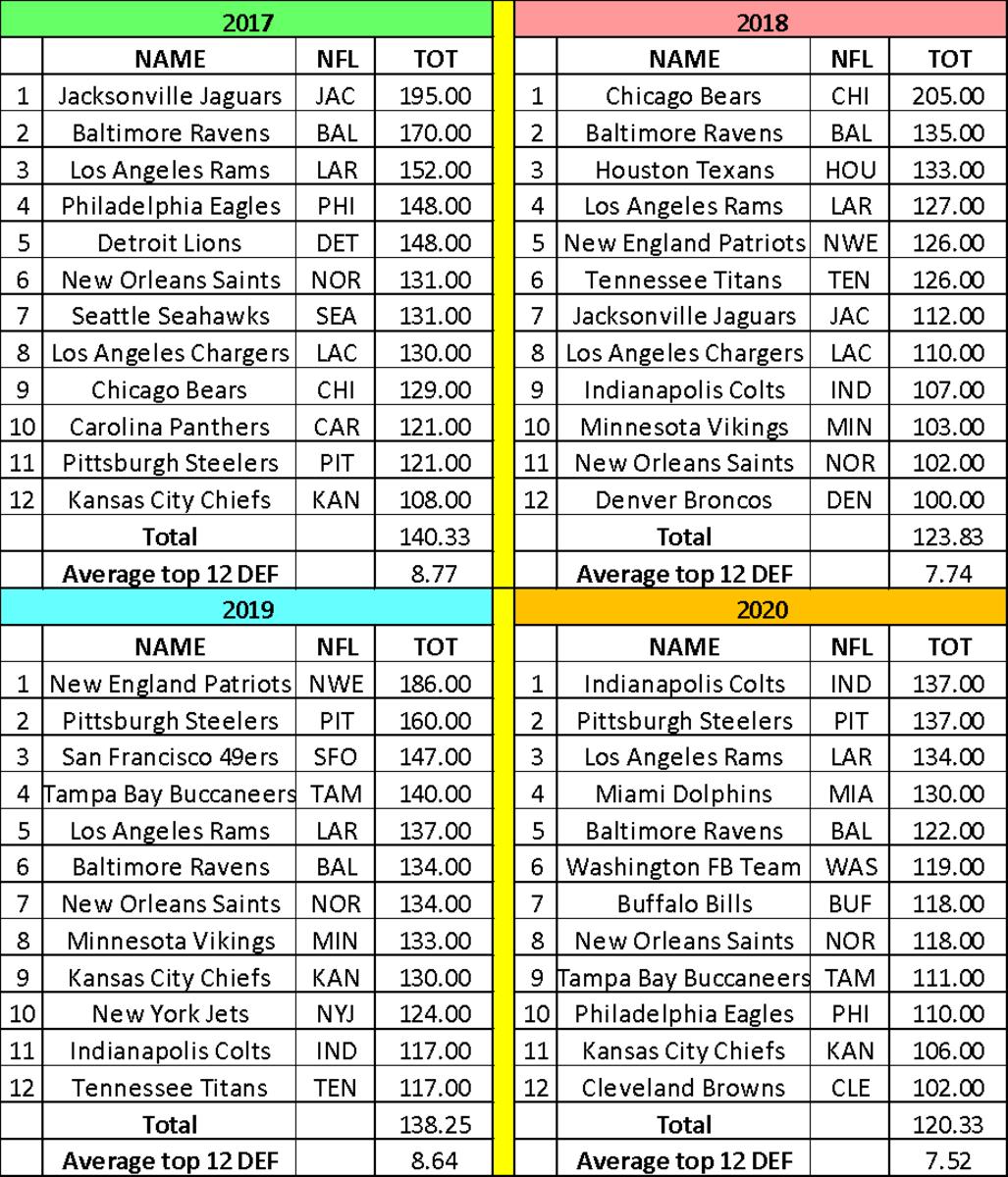 2021 Fantasy Football Kicker & Team Defense Scoring Targets