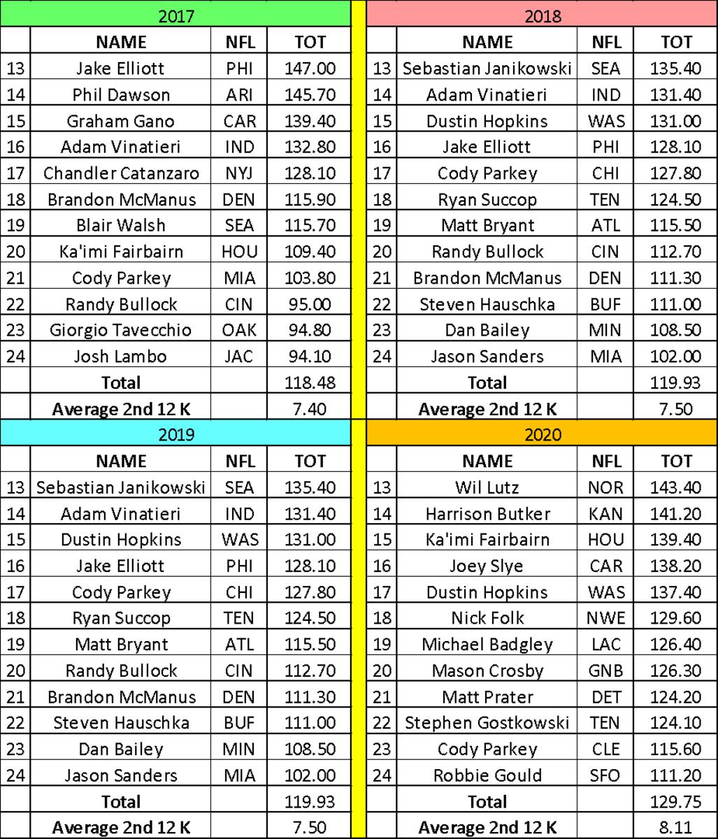 top kicker fantasy football 2022