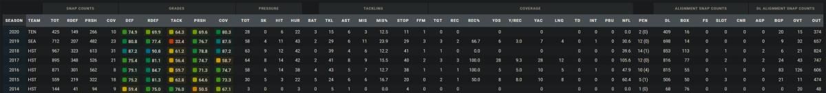 Clowney PFF
