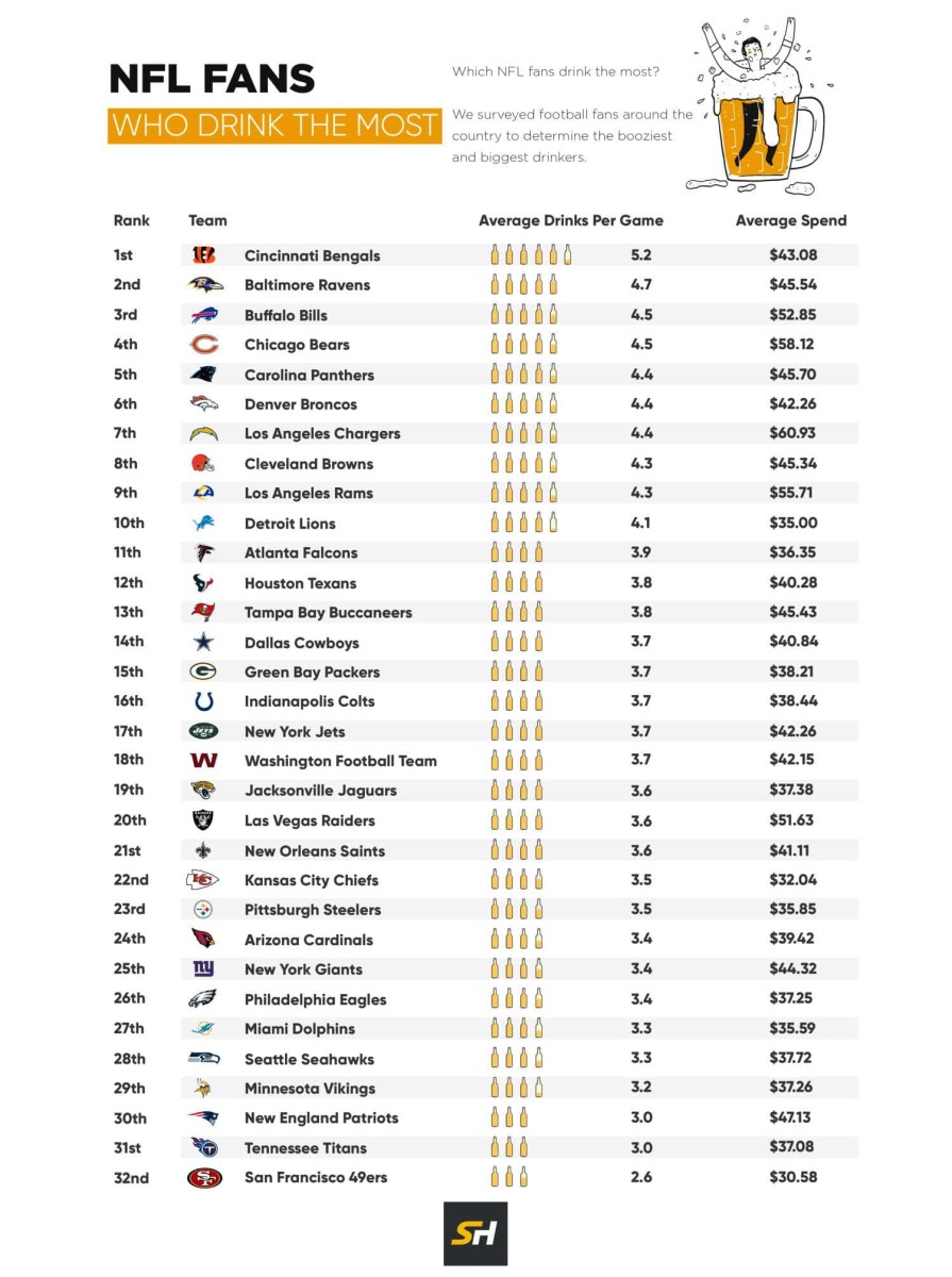 Cincinnati Bengals Fans Consume Most Alcoholic Beverages During Games