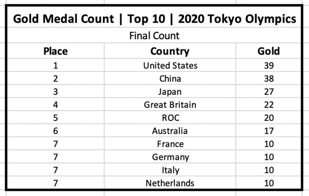 2021 tally olympic medal Medal Count